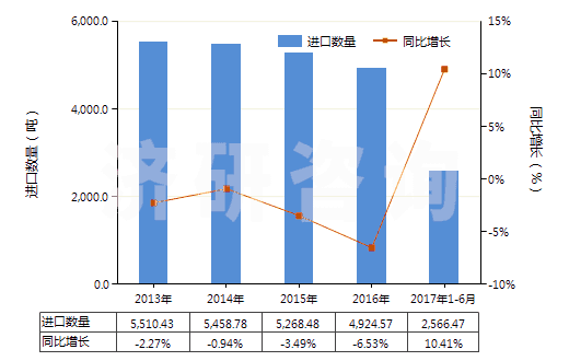 2013-2017年6月中國未加強或其他材料合制硫化橡膠管(不帶附件、硬質橡膠除外)(HS40091100)進口量及增速統(tǒng)計